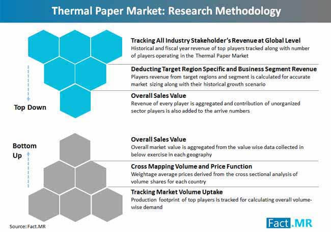 Thermal Paper Market Research Methodology thermal paper market research methodology